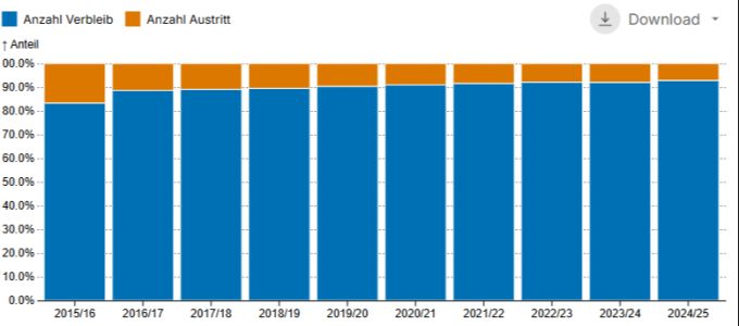 Die Erfolgsquote bei der Probezeit hat seit dem Schuljahr 2015/16 um mindestens 10 Prozent zugenommen. Gymnasium