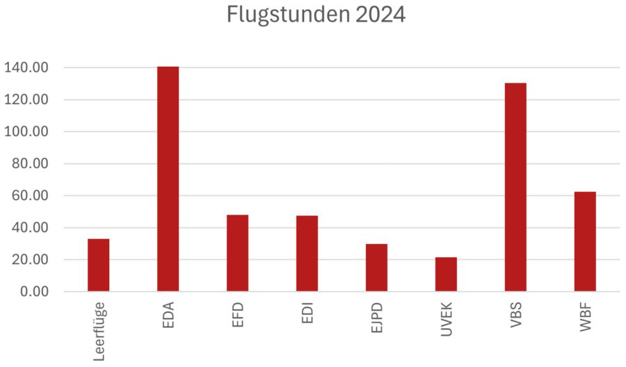 Flugstunden Bundesratsjet Departemente