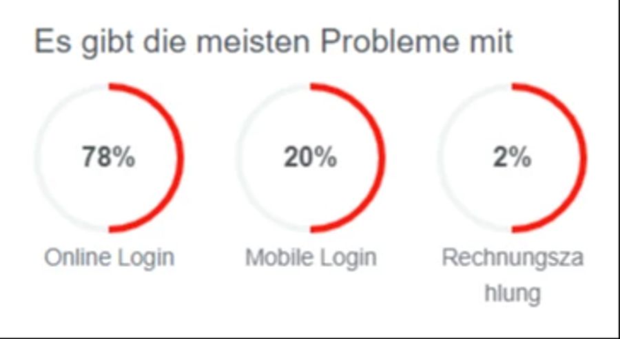 Die Meisten der Probleme betreffen das Online-Login.