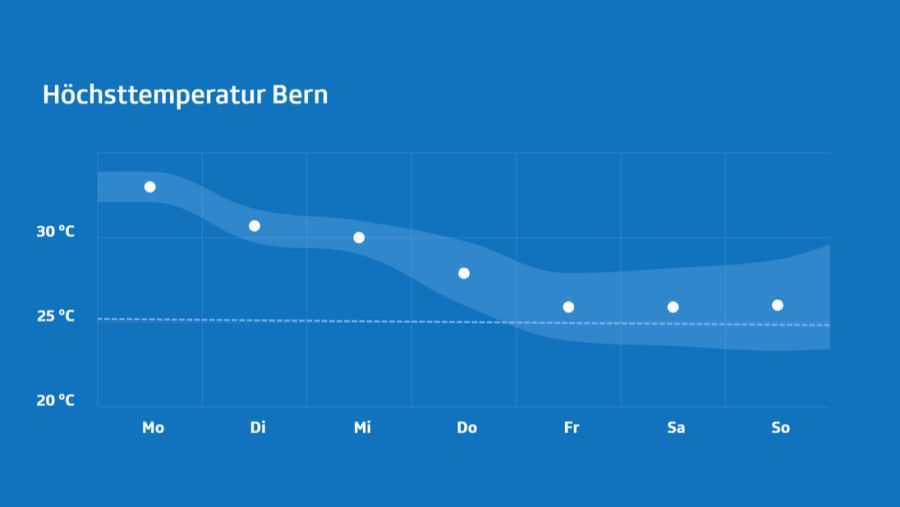 Wetter