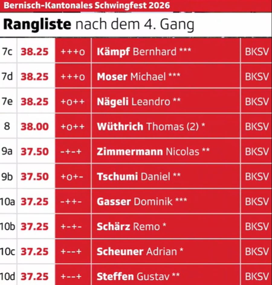 Die Rangliste nach dem 4. Gang.