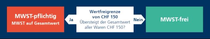 Seit 1. Januar gilt die Wertfreigrenze von 150 Franken. Wertfreigrenze