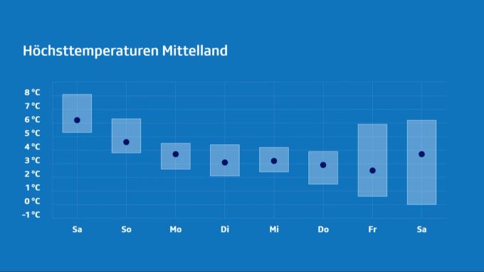 Aussicht auf das Wetter: Die Temperaturen sinken diese Woche Tag für Tag tiefer. Wetter