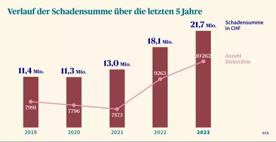 Statistik Axa