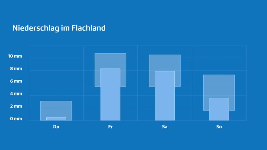 Wetter