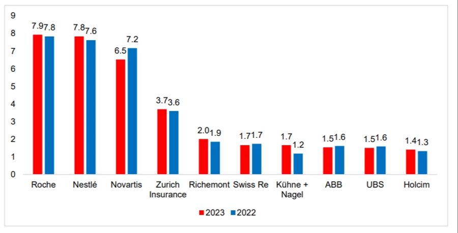 Unia-Studie: Die zehn Unternehmen mit den höchsten Dividendenausschüttungen 2023 und 2022.