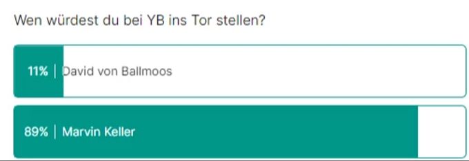 Die Meinung der Nau.ch-Leser ist deutlich. YB