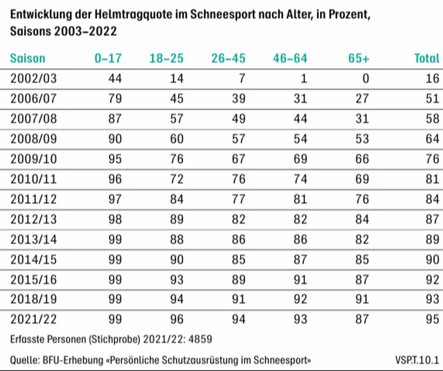 Zahlen der BfU zeigen die Entwicklung der Helmtragquote nach Alter in den letzten Jahren.