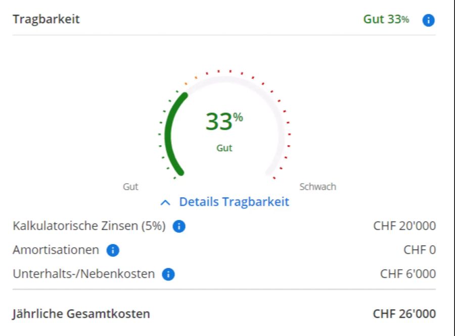 Mit einem Eigenkapital von CHF 200'000 würde ein Einkommen von CHF 80'000 reichen.