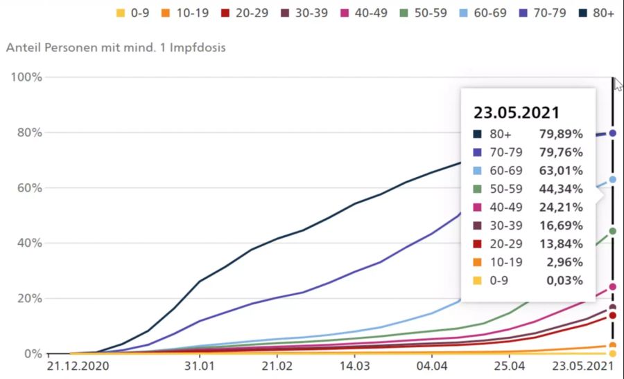 Impfrate Altersgruppen Schweiz Coronavirus