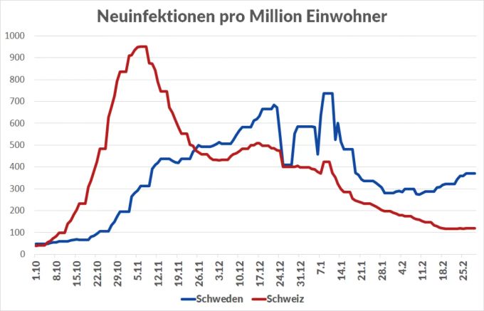 Die Zahl der gemittelten, täglich registrierten Neuinfektionen pro Million Einwohner in Schweden und der Schweiz. Coronavirus Schweden Schweiz Vergleich