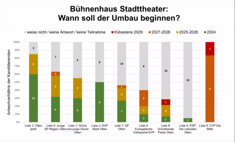 Bühnenhaus Stadttheater, wann soll der Umbau beginnen?