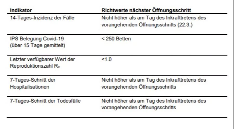 Öffnungskriterien BAG Bundesrat Coronavirus