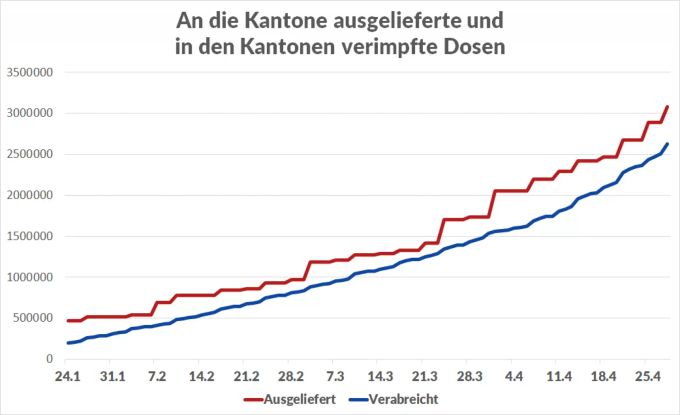 Vom Bund an die Kantone ausgelieferte und in den Kantonen verimpfte Dosen der Impfstoffe gegen das Coronavirus. (Stand: 28.4.) Coronavirus Impfung Impfkampagne April