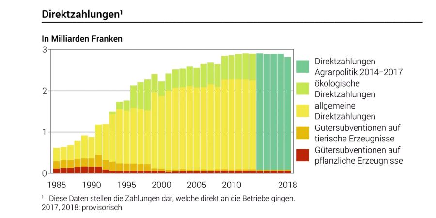 Direktzahlungen an die Schweizer Bauern.