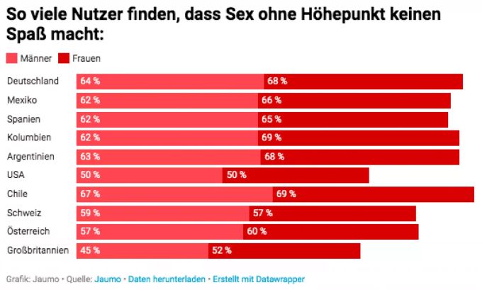 Eine Statistik zum Welt-Orgasmus-Tag der Dating-App Jaumo. orgasmus höhepunkt statistik