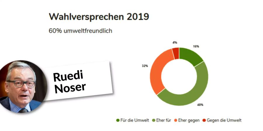 Ruedi Noser verspricht in der nächsten Legislatur 60 Prozent im Interesse des Klima- und Umweltschutzes zu stimmen.