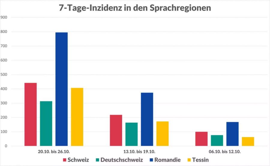 Die Entwicklung der 7-Tage-Inzidenz in der Schweiz von Anfang bis Ende Oktober nach Sprachregionen.