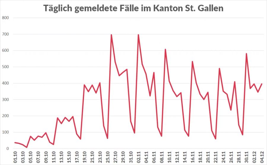 Coronavirus Kanton St. Gallen