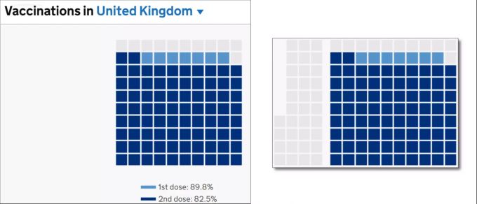 Wie die britische Regierung die Impfquote anhand der impfbaren Bevölkerung grafisch darstellt (rechts) und wie «korrekterweise» die Anzahl noch leerer Kästchen dargestellt sein müsste. Grossbritannien Impfquote
