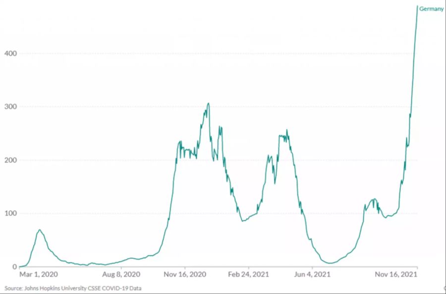 Die Neuinfektionen explodieren in Deutschland derzeit förmlich.