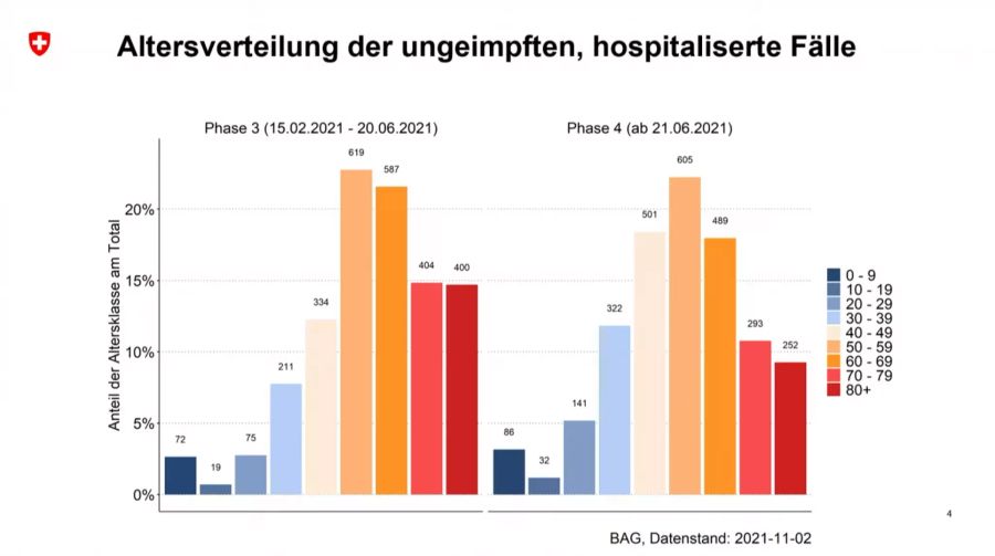 Altersverteilung der ungeimpften, hospitalisierten Fälle.