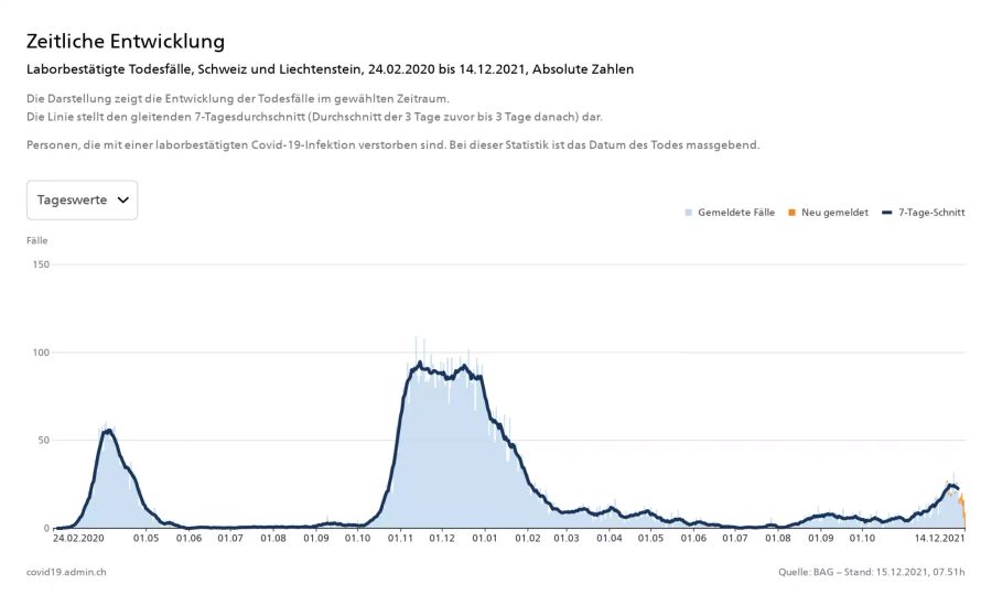 Todesfälle bis am 14. Dezember 2021.