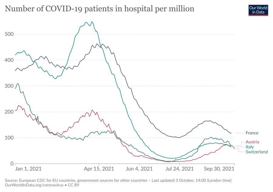 27.09.2021: Die Anzahl der Corona-Patienten in den Spitälern im Verhältnis zur Einwohnerzahl von Frankreich, Italien, Österreich und der Schweiz.