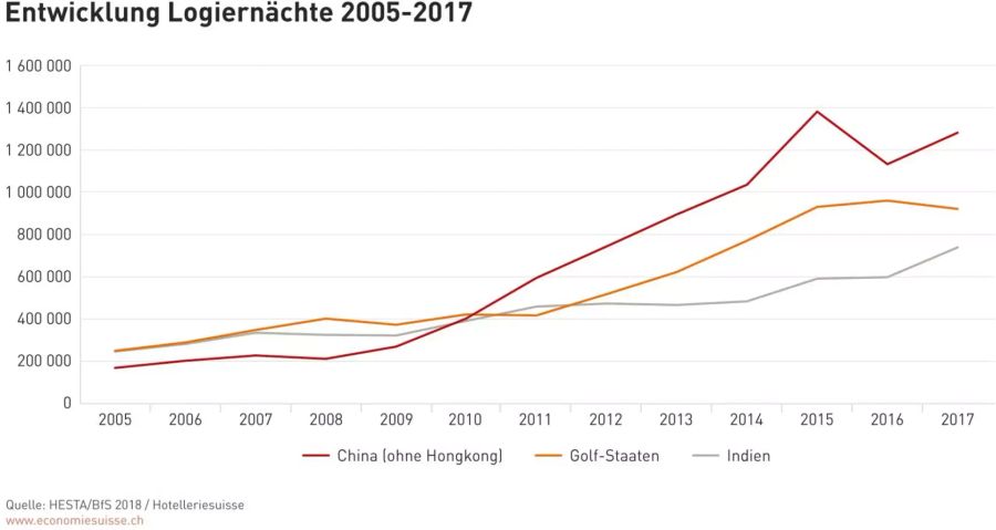 Grafik zu den Logiernächten