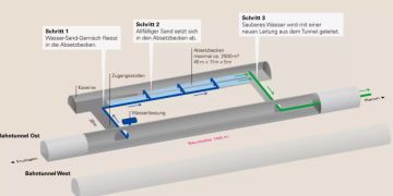 Lötschberg-Basistunnel neat