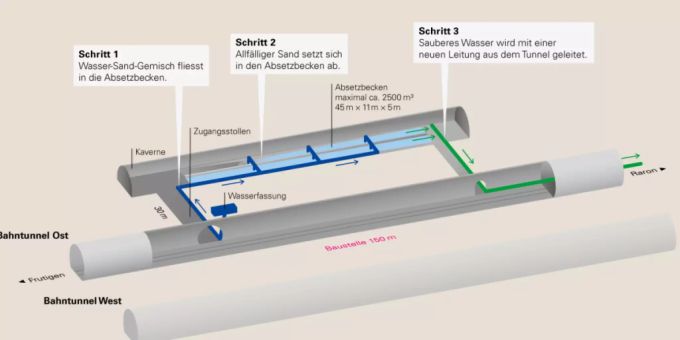 Grafik zum geplanten Bau der Kaverne im Lötschberg-Basistunnel neat, mit der künftige Sand- und Wassereintritte verhindert werden sollen. Lötschberg-Basistunnel neat
