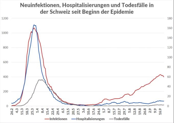 7-Tage-Mittelwert der Neuinfektionen seit Beginn der Epidemie in der Schweiz. Die Zahl der Infektionen ist auf der rechten Skala angegeben, für Hospitalisierungen und Todesfälle gilt die linke Skala. Coronavirus Entwicklung Fallzahlen Krise