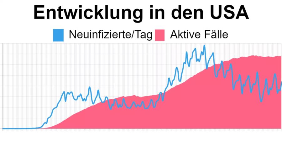 Die aktuellsten Zahlen in den USA vom 25. September: 2’540’358 aktive Coronavirus-Fälle, 45’355 Neuinfizierte.