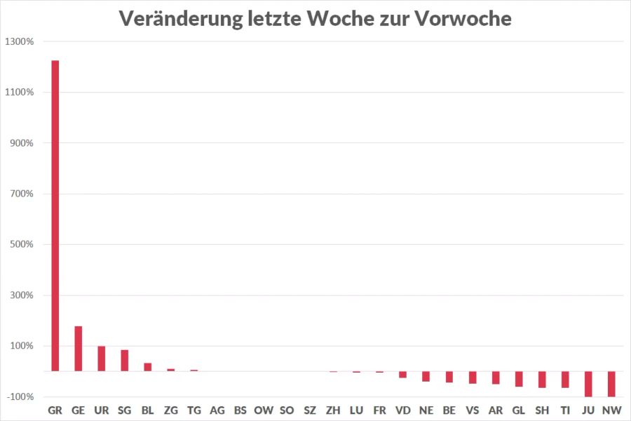 Coronavirus Fälle Veränderung Vorwoche