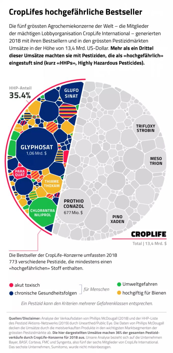 Gemäss einer Studie von Public Eye und Greenpeace UK machen die fünf grössten Agrochemiekonzerne im Pestizid-Geschäft 35 Prozent Umsatz mit gefährlichen Stoffen. Pestizide