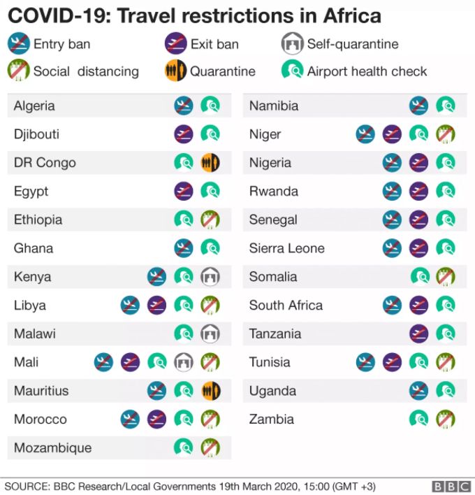 Afrika ist Seuchenerprobter als Europa und hat darum bereits viele Massnahmen ergriffen. Corona-Virus