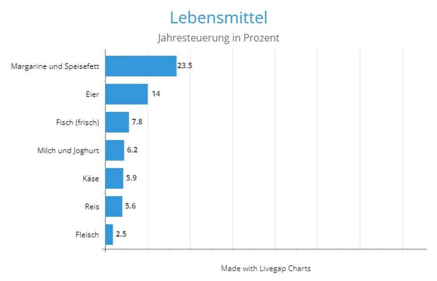 teuerung