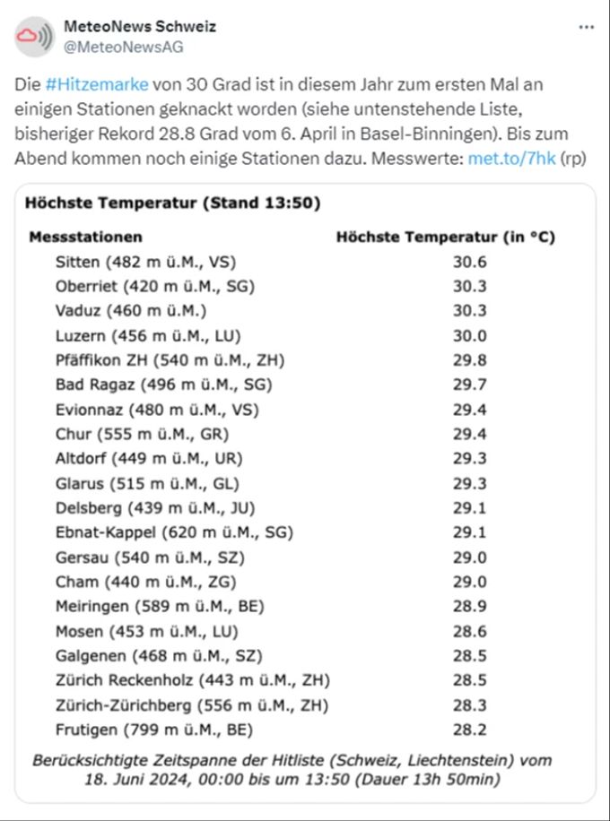 Auf X teilte «Meteo Schweiz» die heutigen Höchsttemperaturen an allen Stationen. Hitzemarke von 30-Grad
