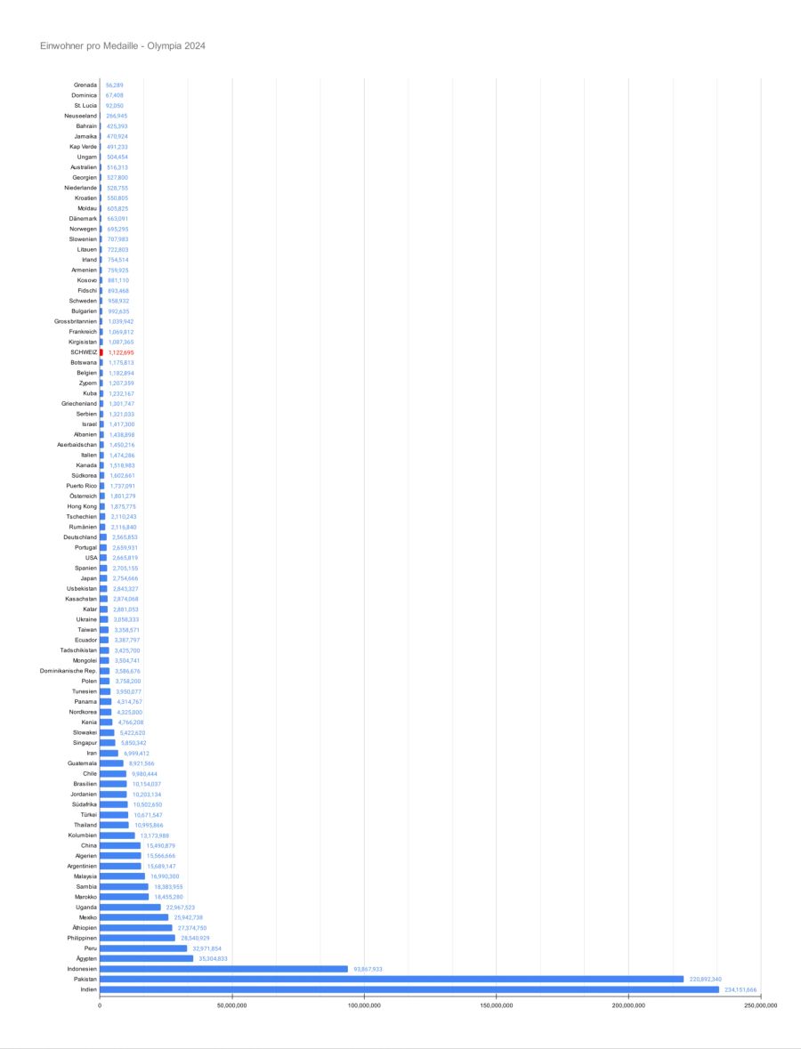 Olympia 2024 Medaillen Einwohner