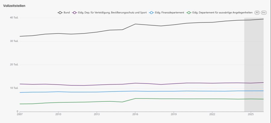 Die Anzahl der Vollzeitstellen des Bundes hat sich in den letzten Jahren stetig erhöht.