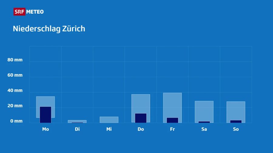 Niederschlagsprognose für Zürich: «SRF Meteo» rechnet sowohl am Montag als auch gegen Ende der Woche mit erhöhten Regenmengen.