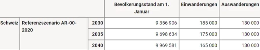 Tabelle zum Bevölkerungszuwachs