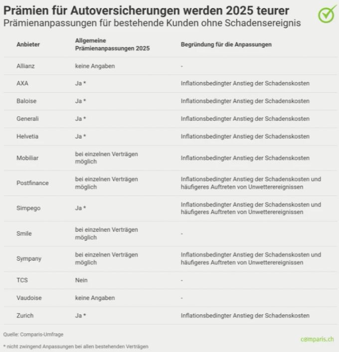 Viele Autoversicherungen werden im Jahr 2025 teurer. Ein Hauptgrund: die Inflation. Comparis Autoversicherungen