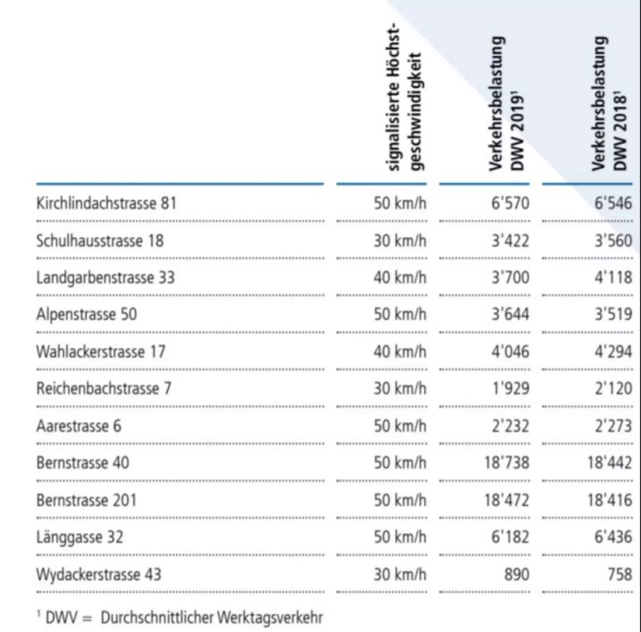 Zollikofen Verkehr