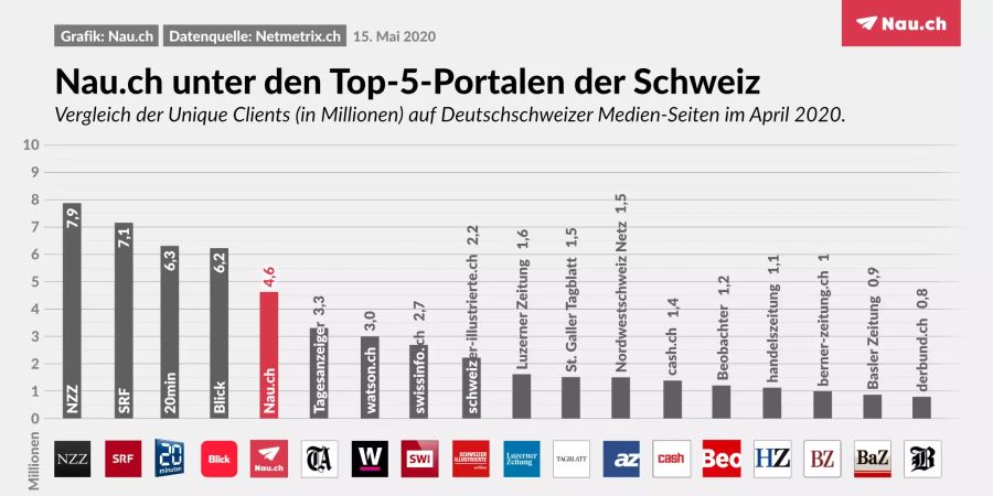 Vergleich Unique Clients der grössten Deutschschweizer Online-Portale im April 2020.