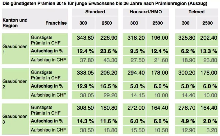 Auf der Tabelle werden die jeweils günstigste Prämie inklusive Unfallabdeckung pro Region für das Jahr 2018 gezeigt.