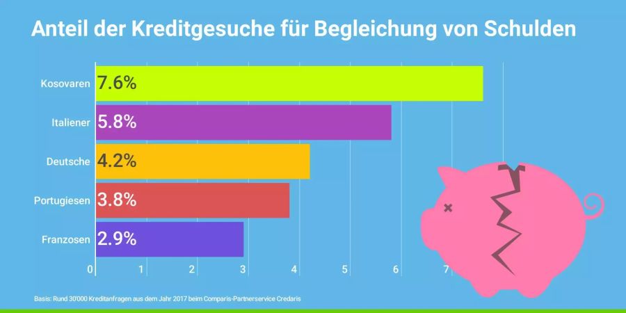 Bei den Kosovaren geht das Geld meist zur Schuldentilgung drauf.