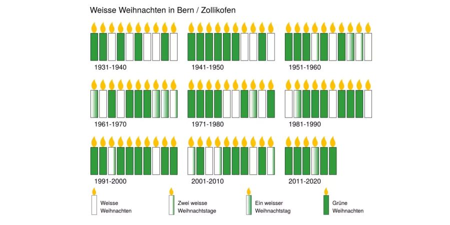 War Weihnacht früher wirklich weisser? «Nein», sagten die Spezialisten von Meteo Schweiz - und belegen das mit einer weihnachtlichen Statistik.