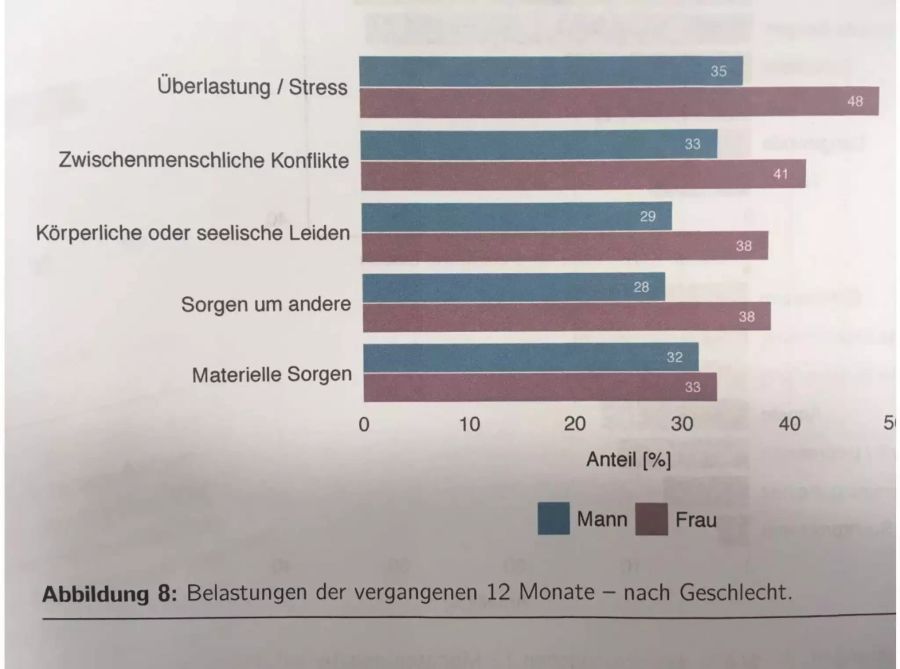 Generell geben Frauen deutlich häufiger als Männer an, dass sich bestimmte Faktoren negativ auf ihre emotionale Grundstimmung ausgewirkt haben (Abb. 8). Fast jede zweite Frau hat in den vergangenen 12 Monaten an Überlastung/Stress gelitten, während es bei den Männern nur etwas mehr als ein Drittel war. Bei den wichtigen Belastungsfaktoren zeigt sich einzig bei den materiellen Sorgen kein Geschlechterunterschied.