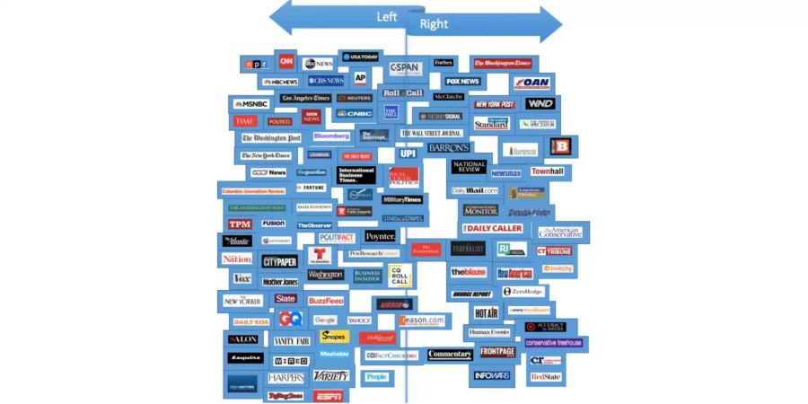 Die Einteilung der Medien für die Untersuchung.